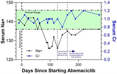 Case report: abemaciclib-induced syndrome of inappropriate antidiuretic hormone (SIADH) without underlying kidney injury in a patient with early-stage estrogen receptor (ER)+ breast cancer